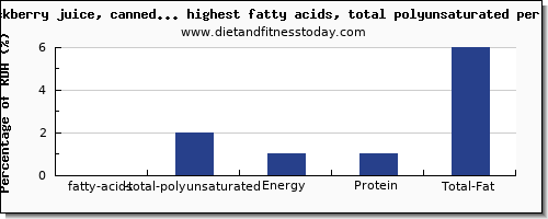 fatty acids, total polyunsaturated and nutrition facts in fruit juices high in polyunsaturated fat per 100g